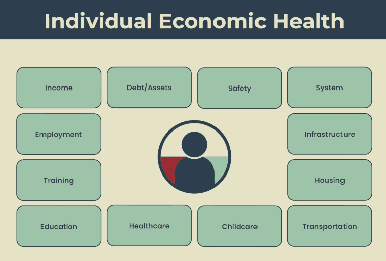 Economic Developers have traditionally focused on business recruitment and real estate development. Now we find ourselves in workforce development, skills training, soft-skills, even transportation and childcare. We need a new perspective on what it means to serve a community in Economic Development.