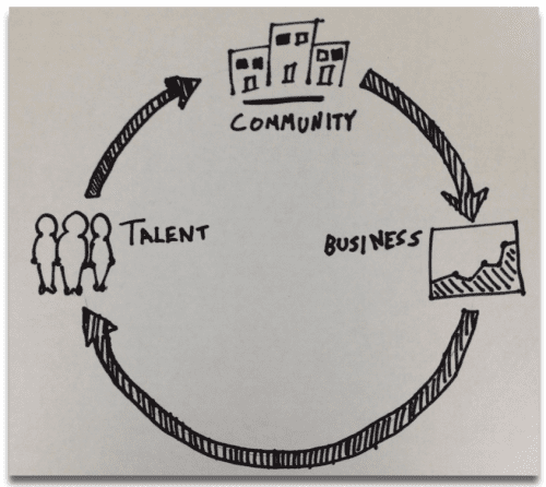 Talent cycle illustration