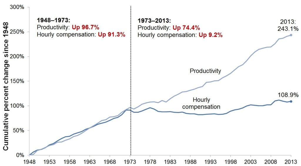 GDP vs. median income in the us 1985-2022
